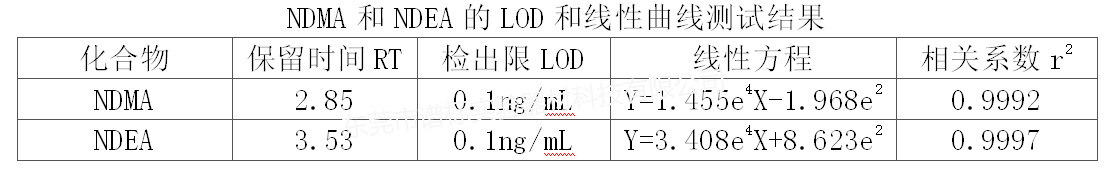 NDMA和NDEA的LOD和線性曲線測試結果r.jpg